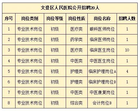 2024年文登區(qū)人民醫(yī)院公開招聘 20人！